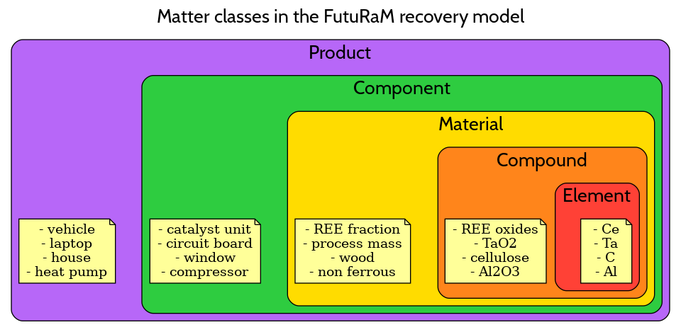 OverviewOfMatterClassesInTheModel