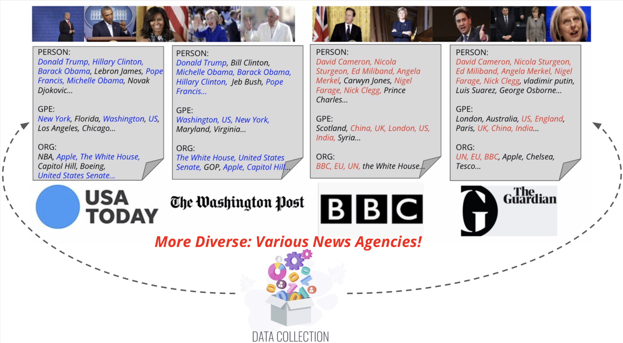 Examples from our VisualNews dataset