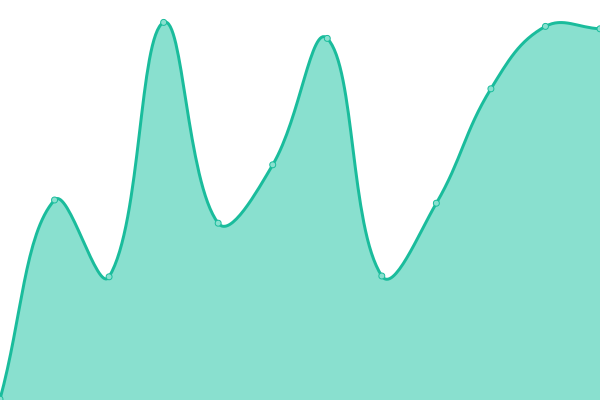 Response time graph