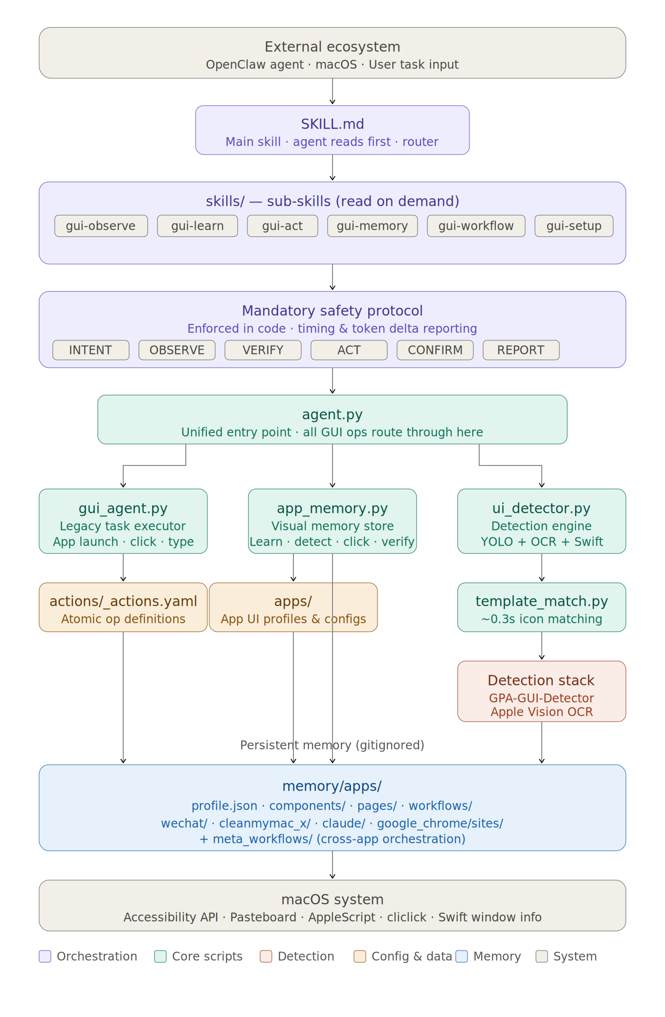 GUI Agent Skills Architecture