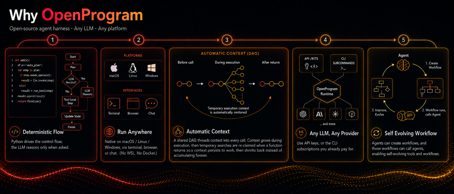 Why OpenProgram — deterministic flow, run anywhere, automatic DAG context, any LLM / any provider, self-evolving workflows