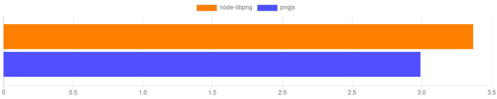 access benchmark