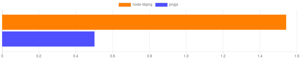 access benchmark