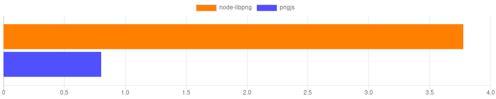 read benchmark