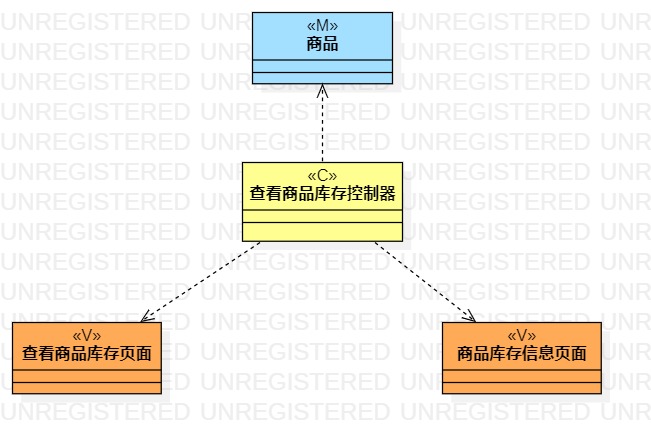 查看商品库存类图