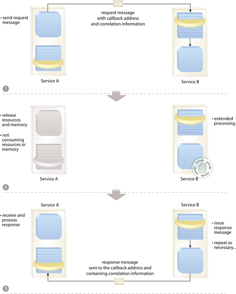 Service Callback Pattern