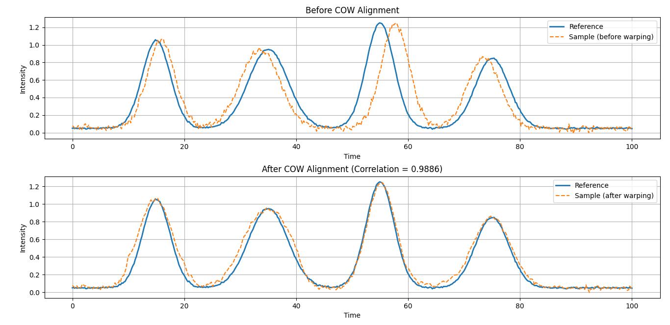 COW Chromatogram Alignment