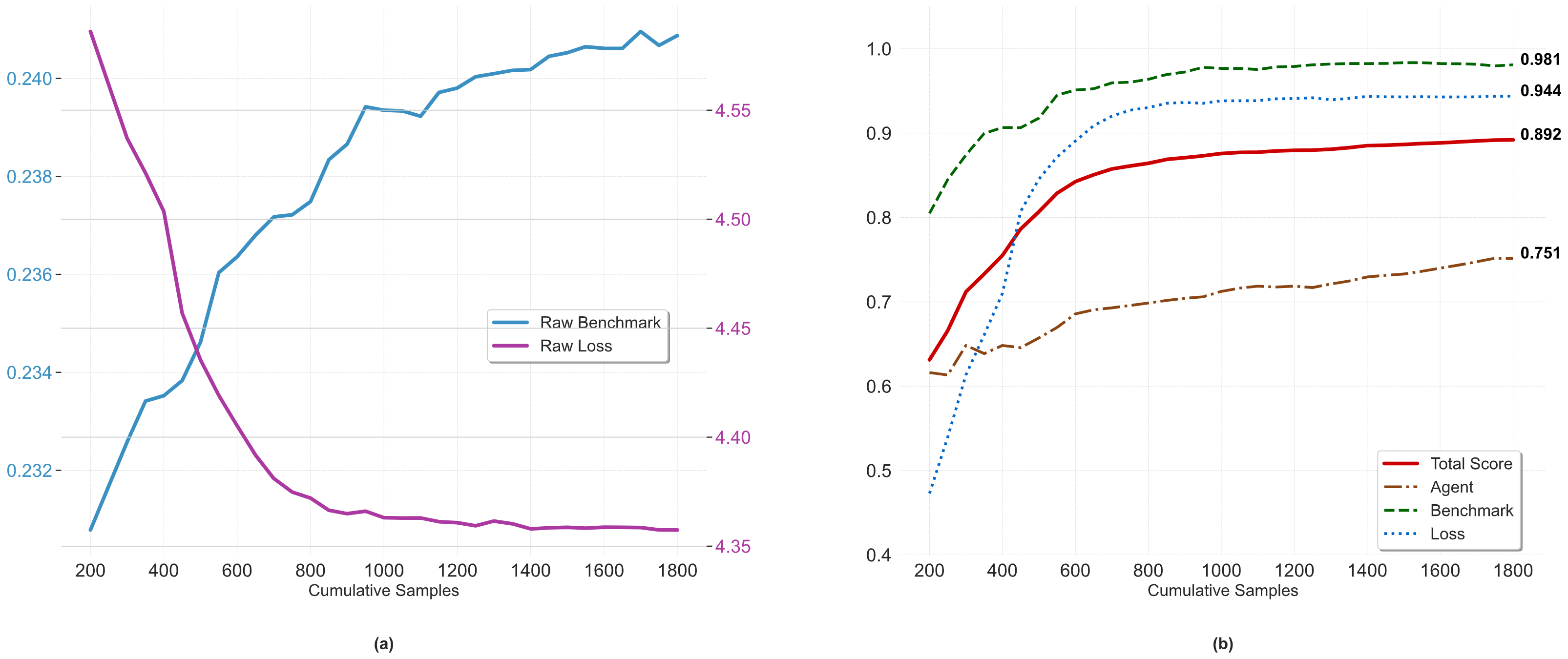 Performance Trends