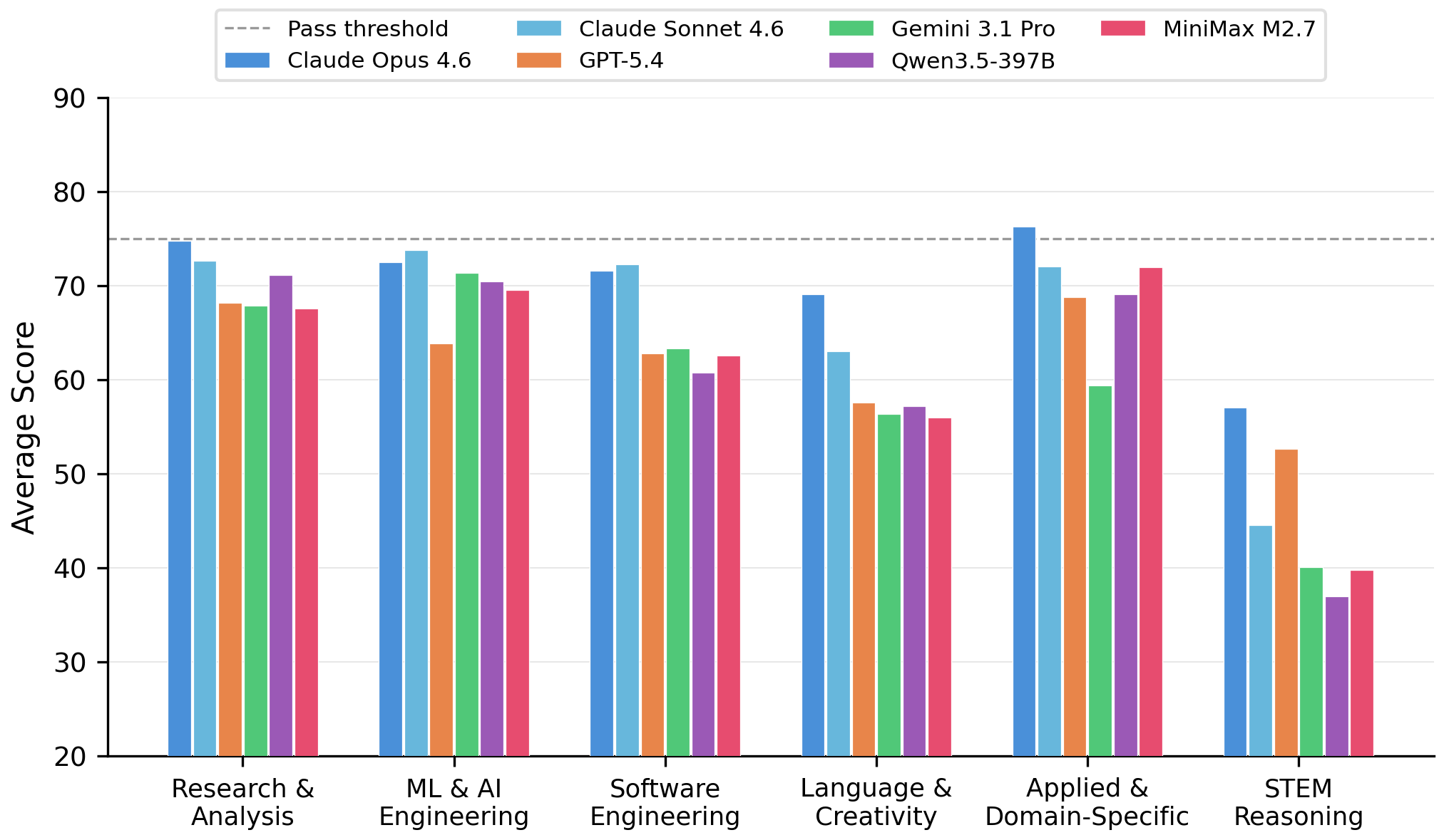 Domain-level quality by model and category