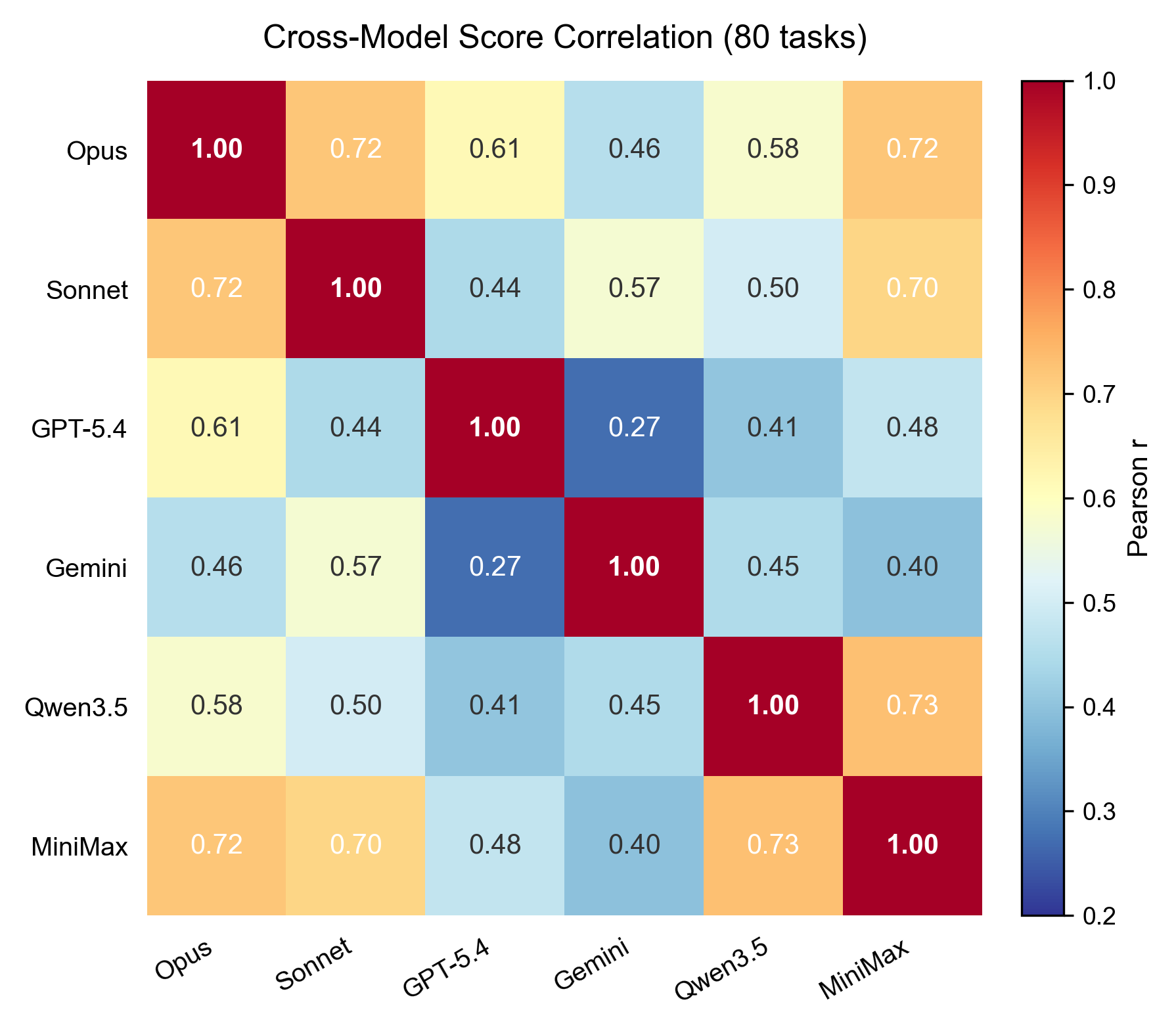 Pairwise model score-vector correlations