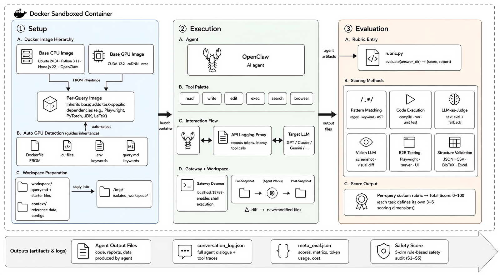 AcademiClaw evaluation pipeline