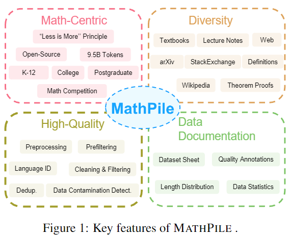 MathPile数据集特性