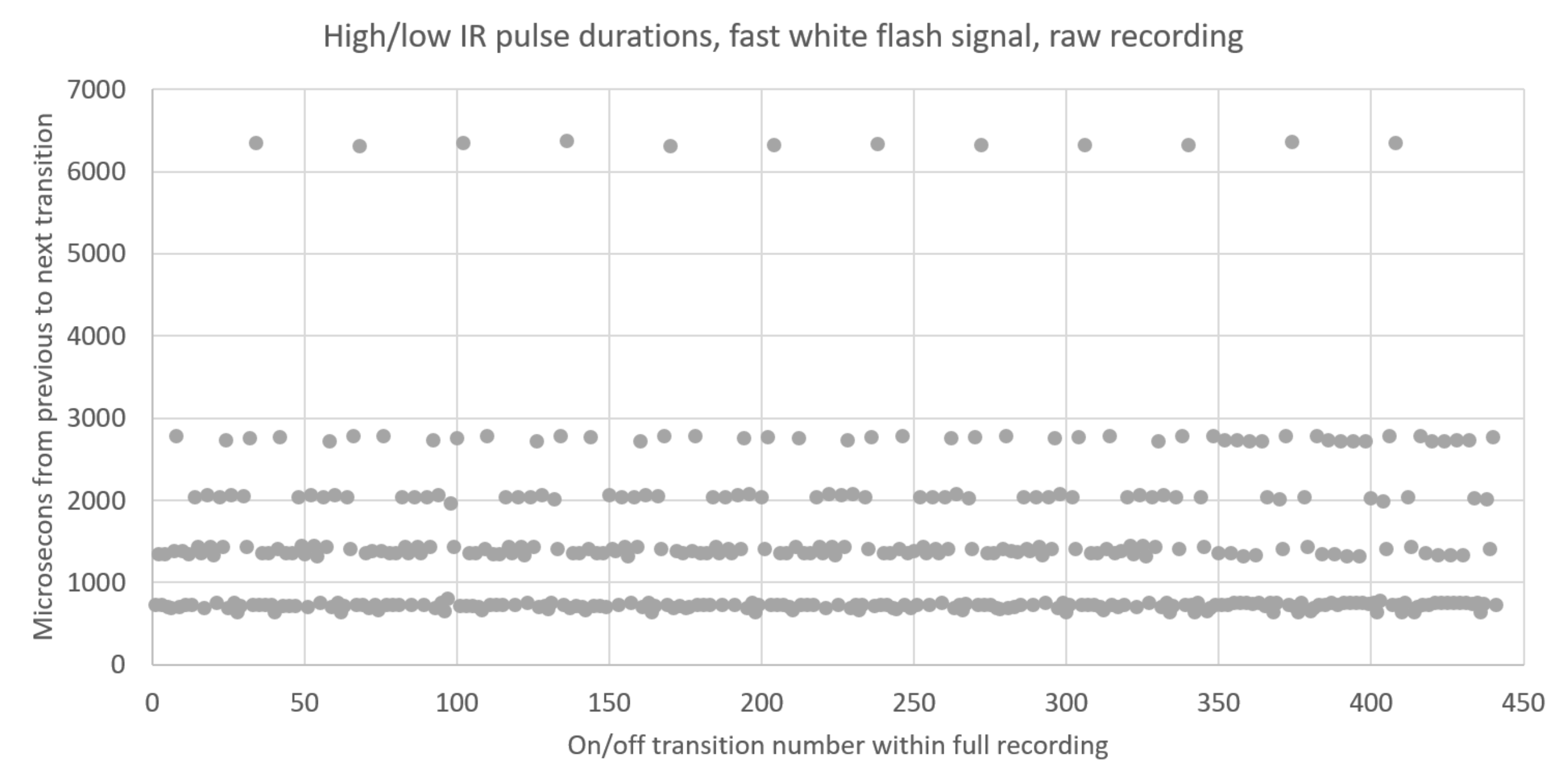 Graph of high/low IR pulse time durations