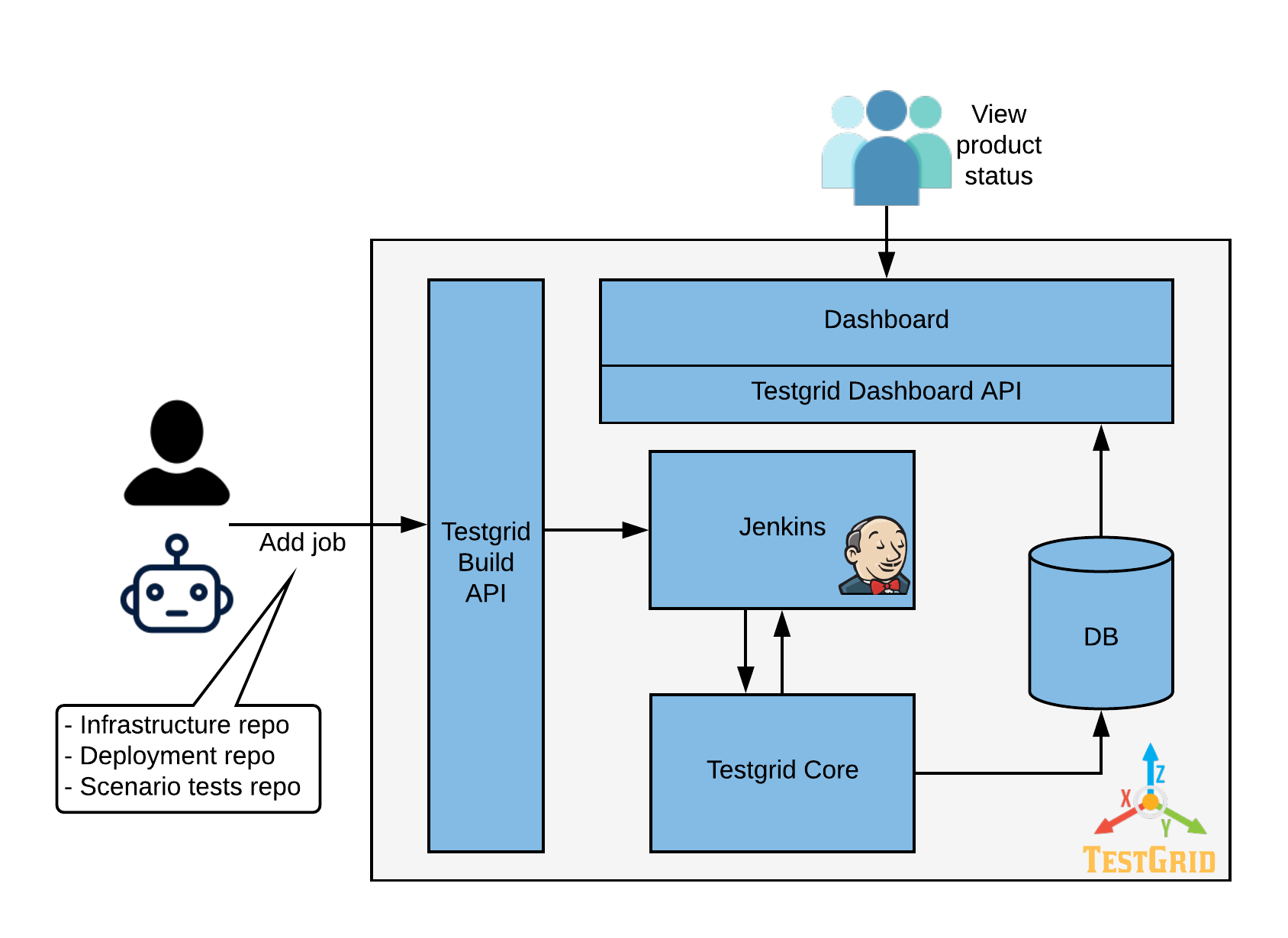 testgrid-system-architecture