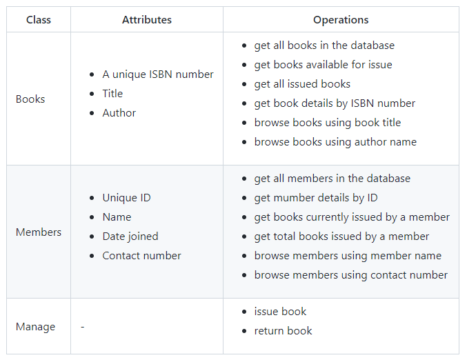 Functional Requirements Table