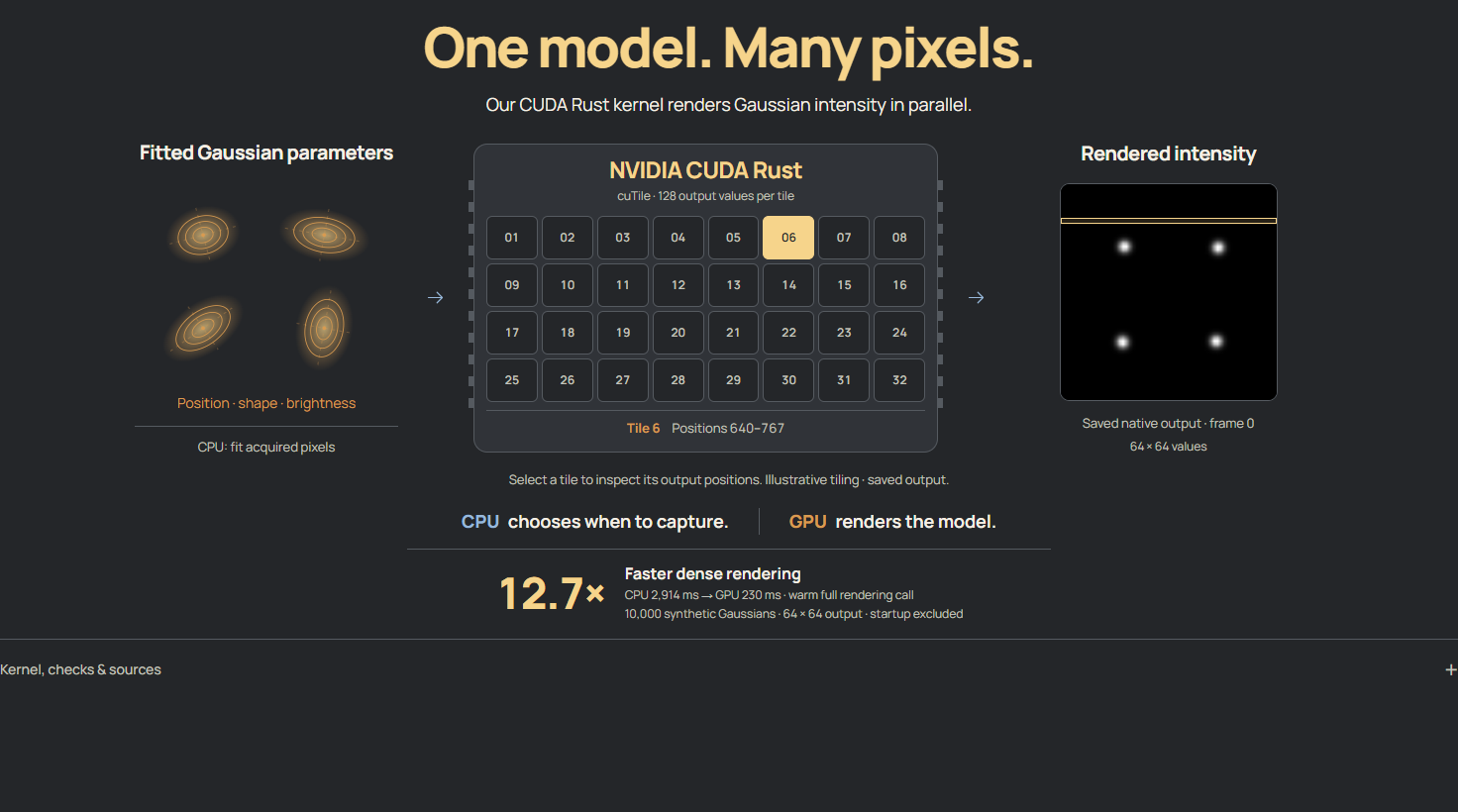 Actual CUDA Rust view showing Gaussian parameters, native tile selection, and saved renderer output.