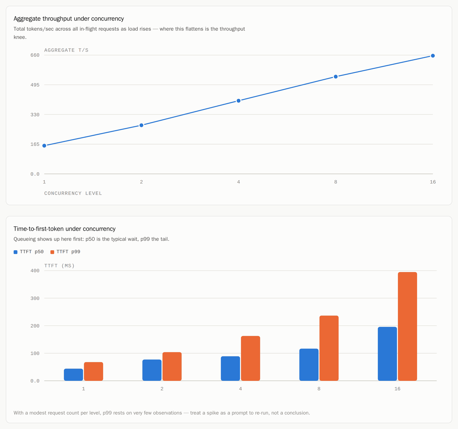 Two charts: aggregate throughput rising with concurrency level 1 to 16, and
            grouped TTFT p50 / p99 bars at each level showing the queueing tail open up.