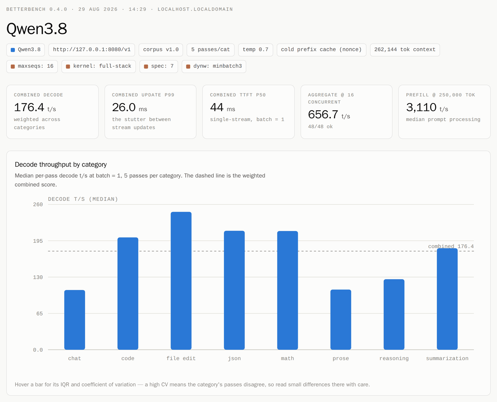BetterBench HTML report: run header with the endpoint, corpus version and custom
            run notes; headline tiles for combined decode, update p99, TTFT p50, aggregate
            throughput and prefill; and a bar chart of decode throughput per category against
            the weighted combined score.