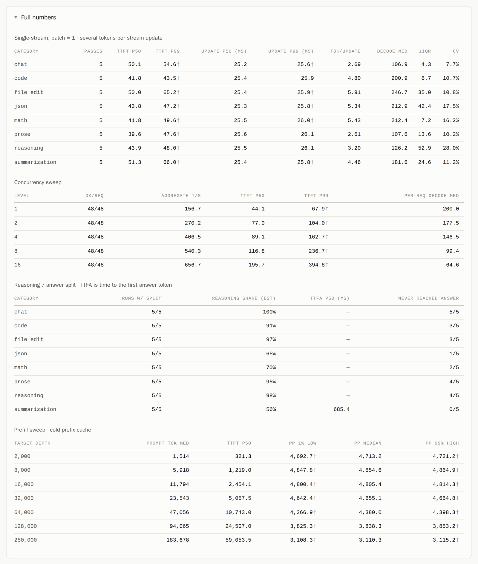 The Full numbers section: single-stream per-category table with TTFT p50/p99,
            update p50/p99, tokens per update, decode median, IQR and CV; the concurrency
            sweep; the reasoning/answer split with TTFA; and the prefill sweep by depth.