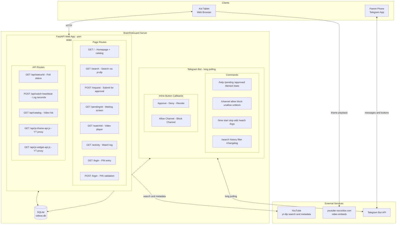 BrainRotGuard architecture diagram showing FastAPI web routes, API endpoints, Telegram bot commands, SQLite database, and external services