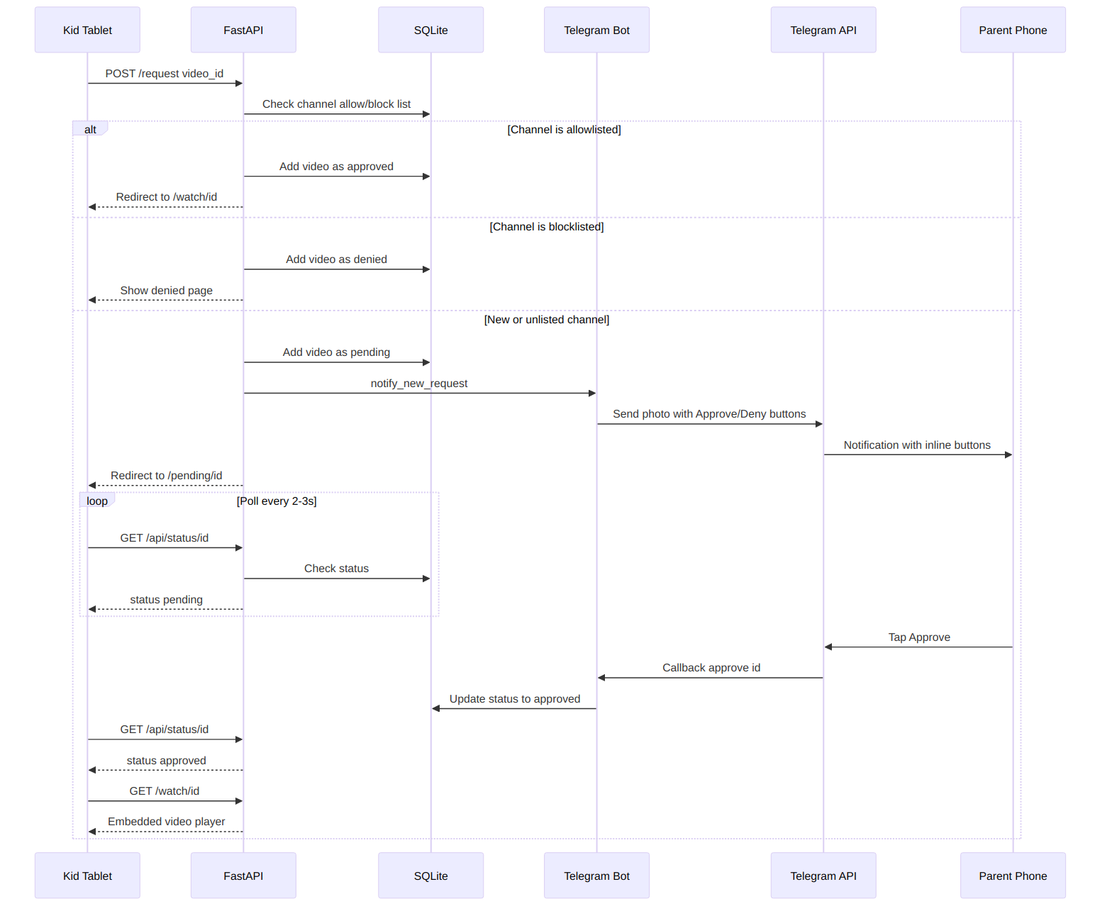 Sequence diagram showing the video request and approval flow between kid tablet, FastAPI server, Telegram bot, and parent phone