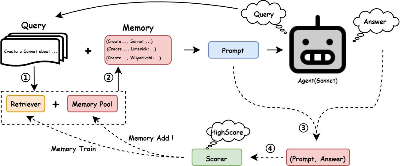 The framework of Memory Sharing