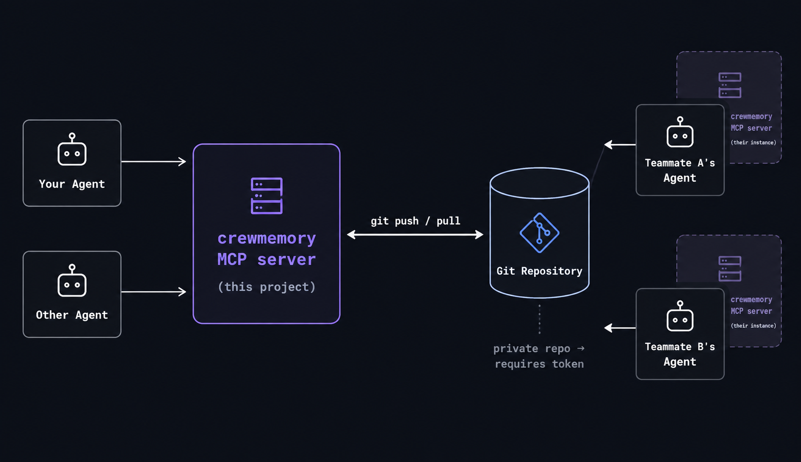 crewmemory architecture