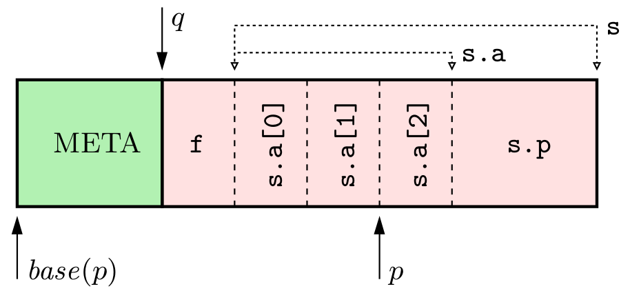 EffectiveSan object layout.