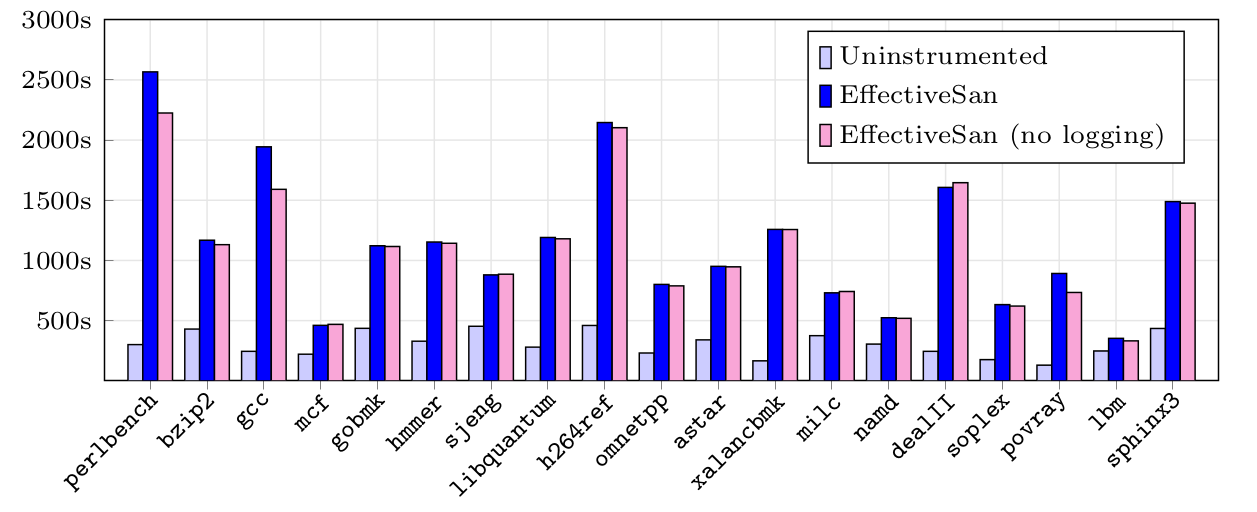 EffectiveSan SPEC2006 timings.