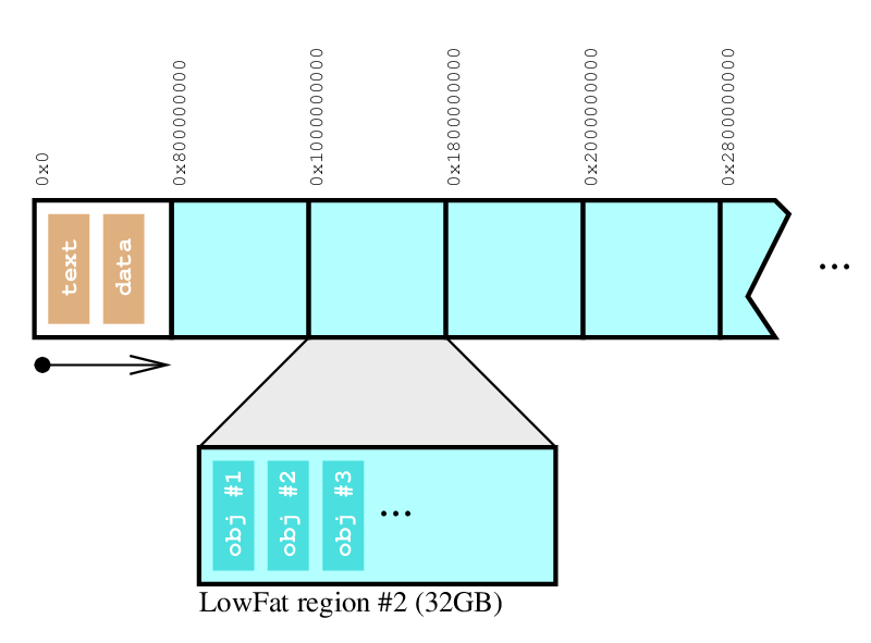 LowFat memory layout