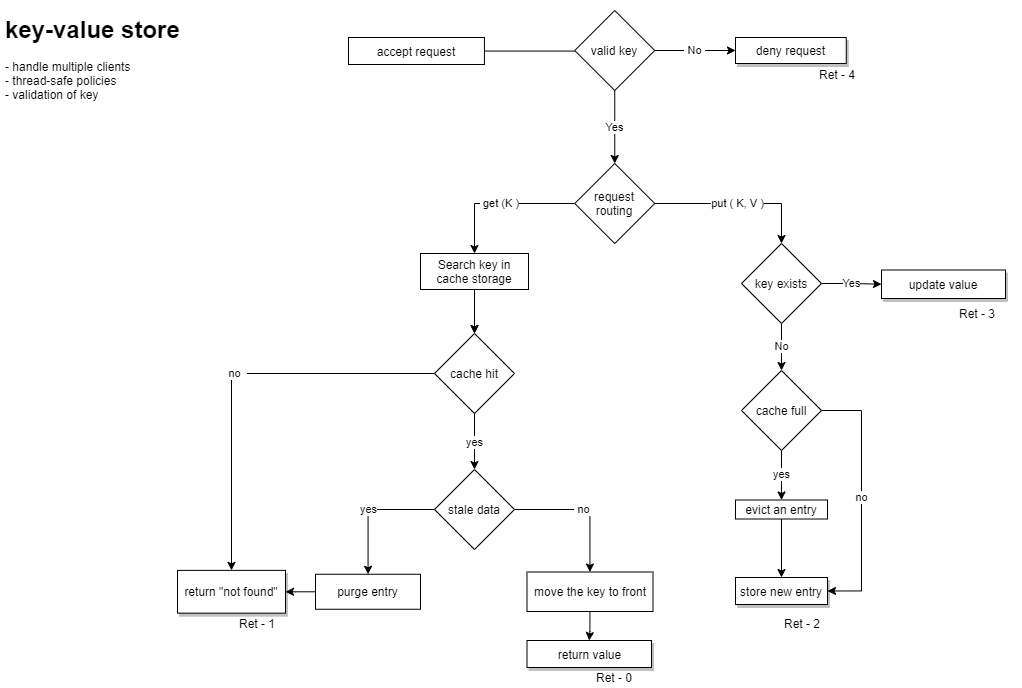 application flow