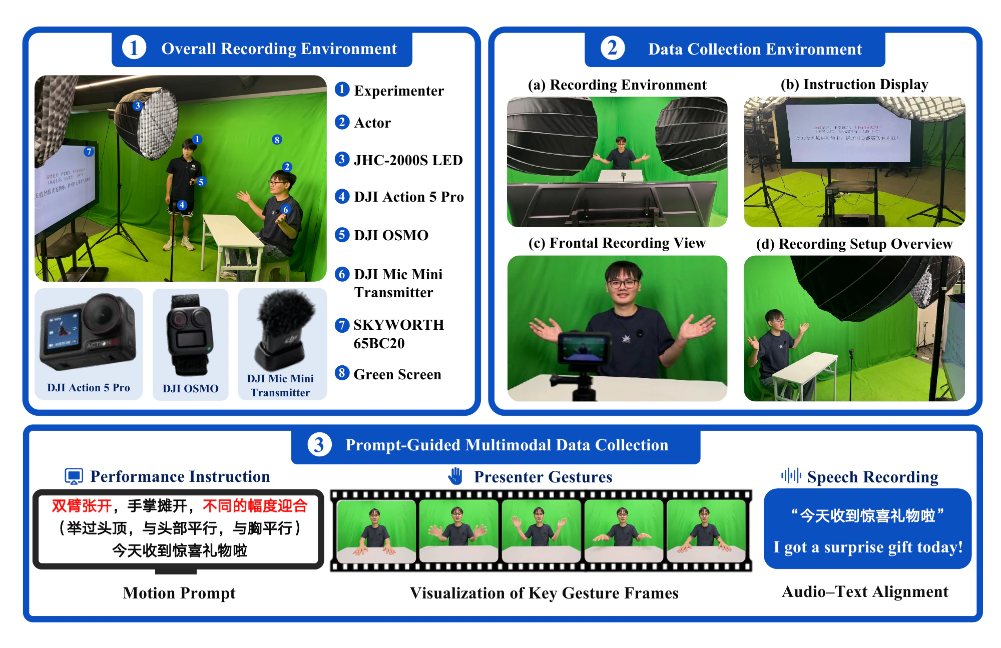HUG-VIS green-screen studio, capture equipment, instruction display, and prompt-guided recording setup