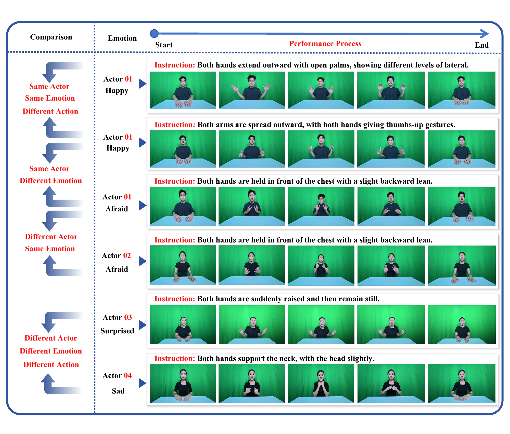 Examples from the HUG-VIS actor-by-assignment grid varying actor, emotion, and action while preserving the rest-performance-rest sequence