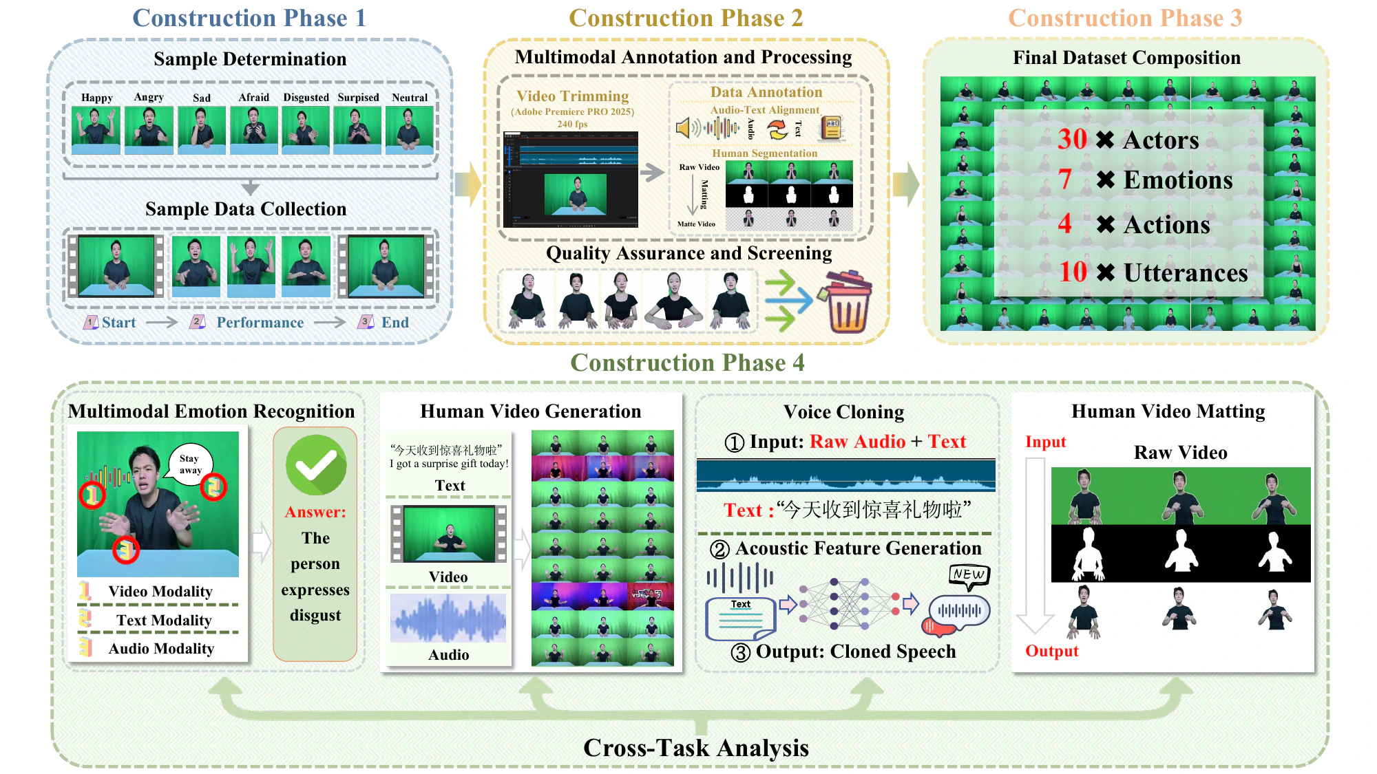 Overview of the HUG-VIS dataset construction, four benchmark tasks, and cross-task analysis