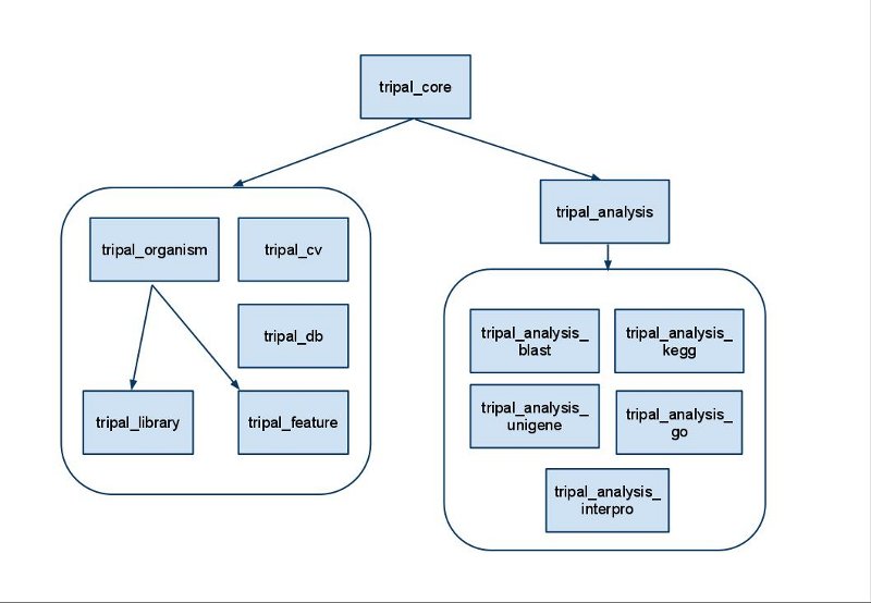 Tripal Modules.jpg