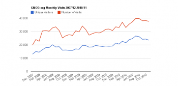 GMOD Project Statistics Page