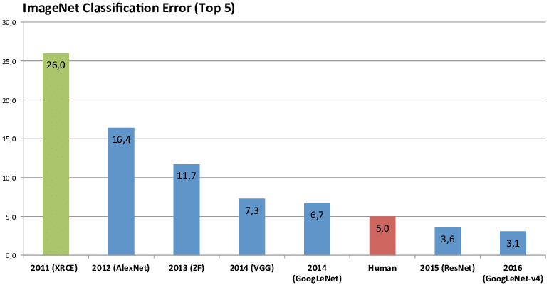 ImageNet Top-5 Error