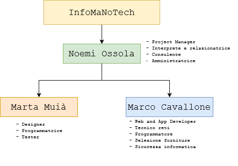 Organigramma