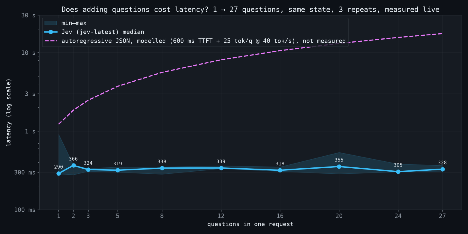 latency vs questions