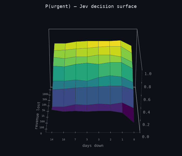 3D decision surface
