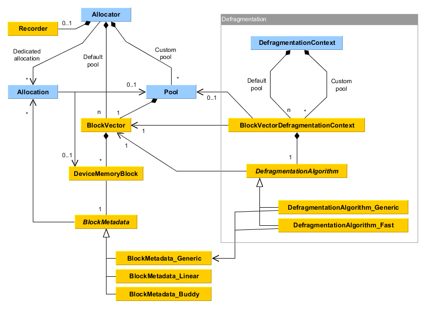 Vulkan Memory Allocator - Class Diagram