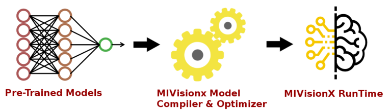 Model compile. AMD машинное обучение. Truth and Inference.