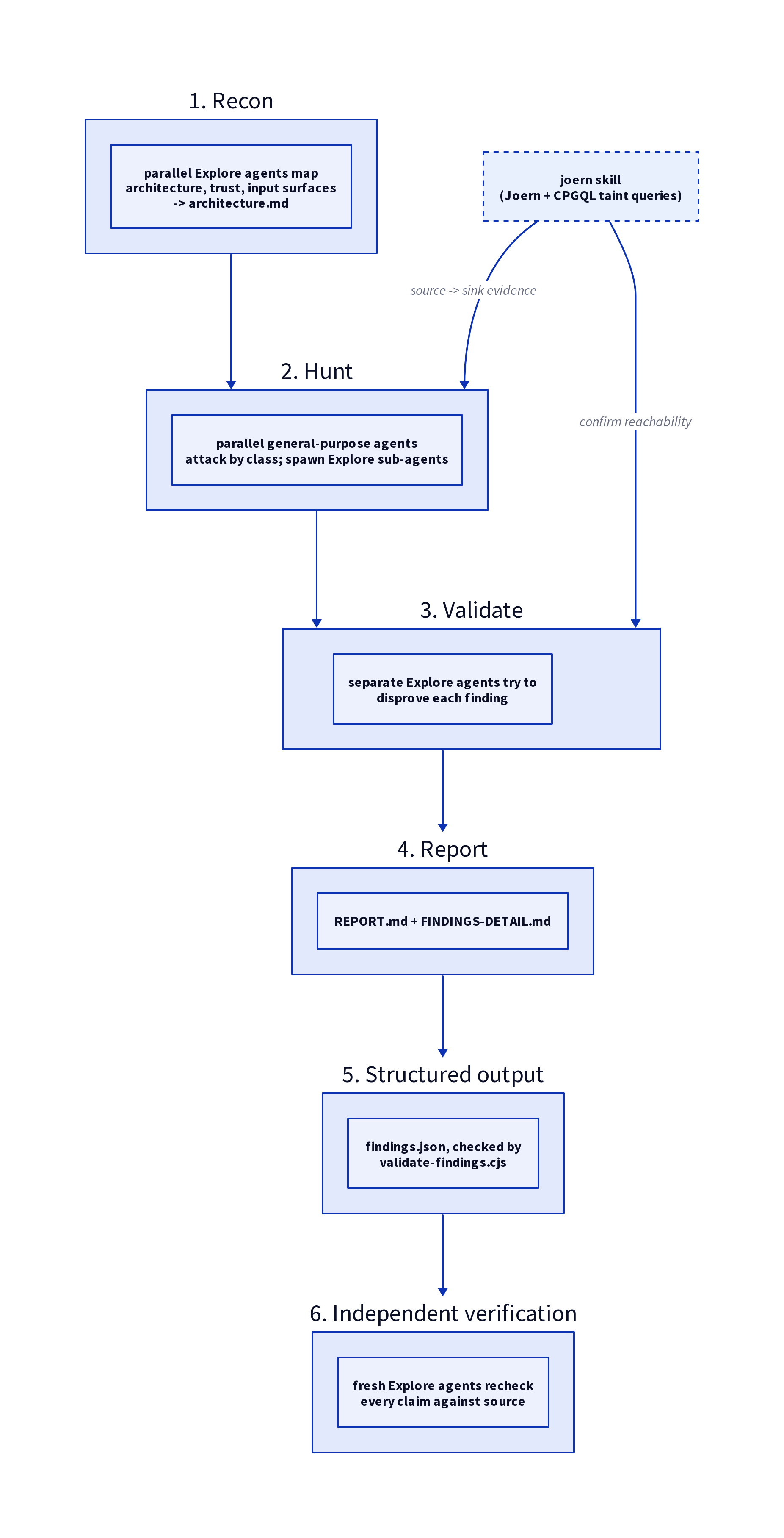 security-audit pipeline