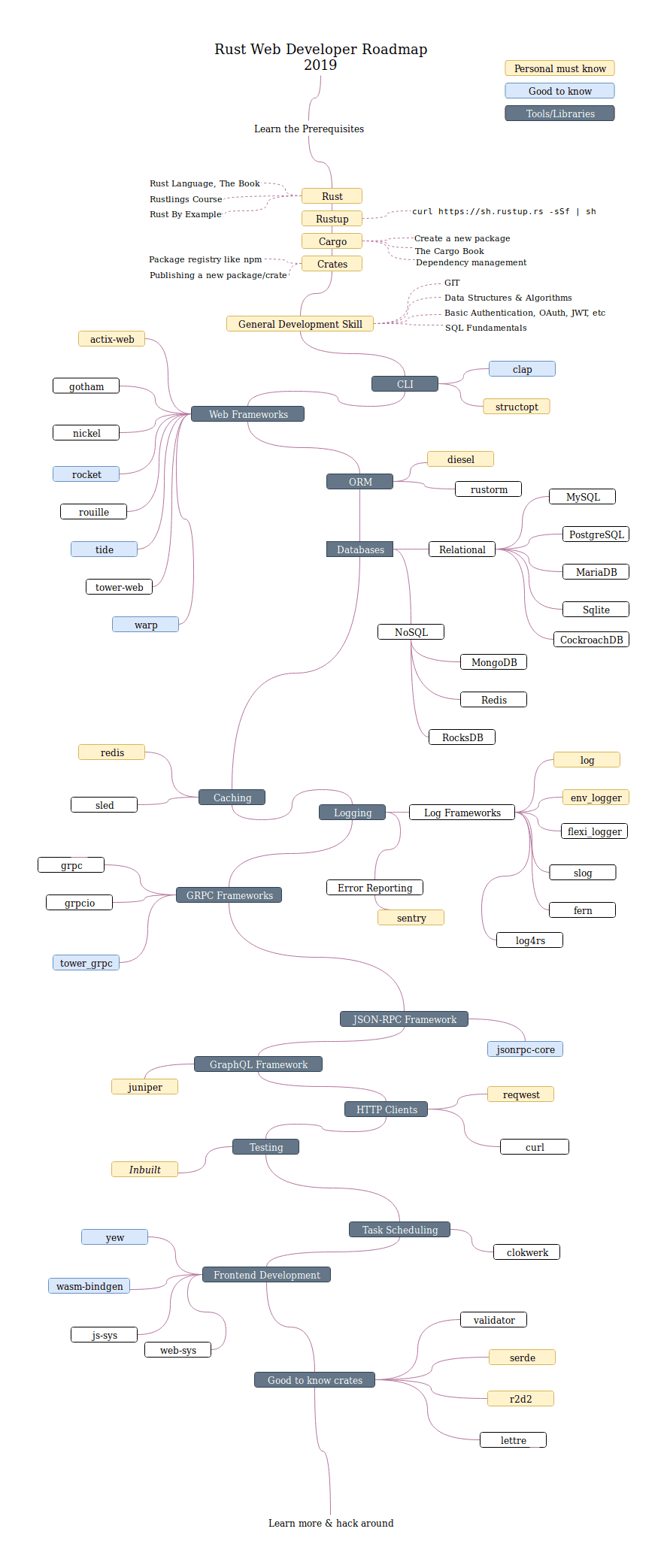 Roadmap