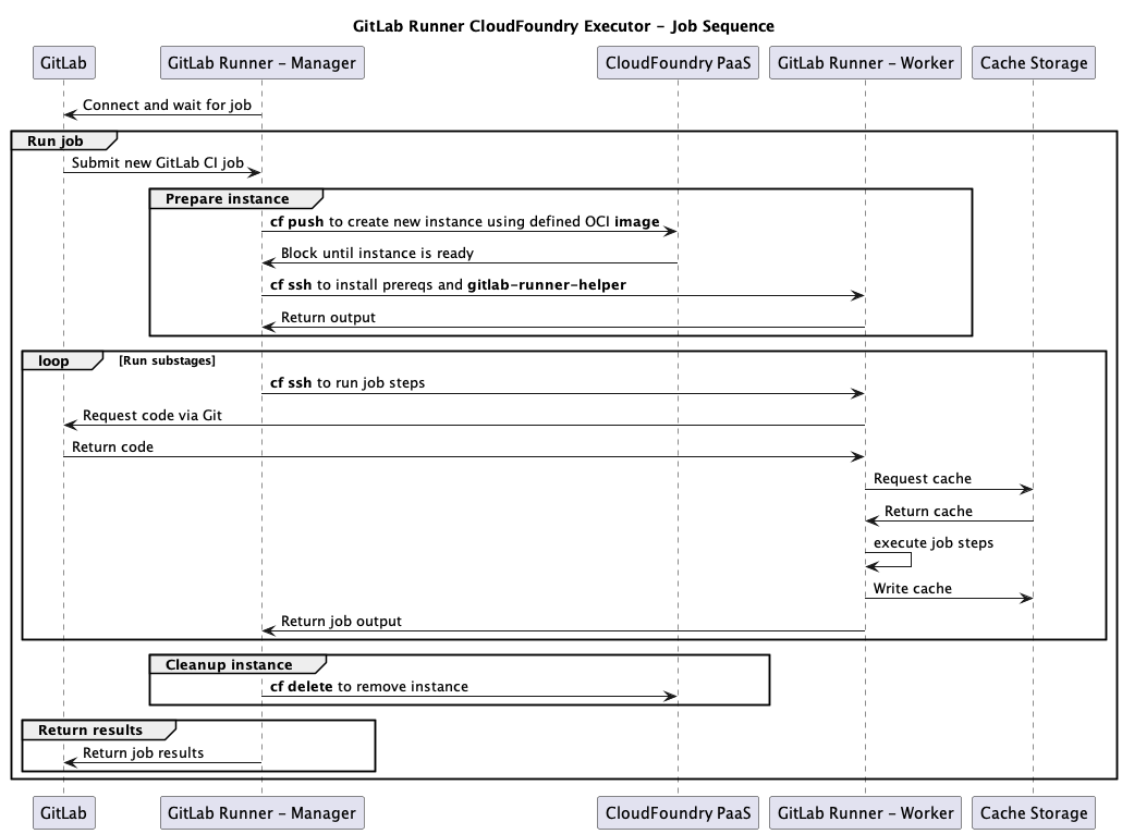 Fig 1 - Job sequence overview