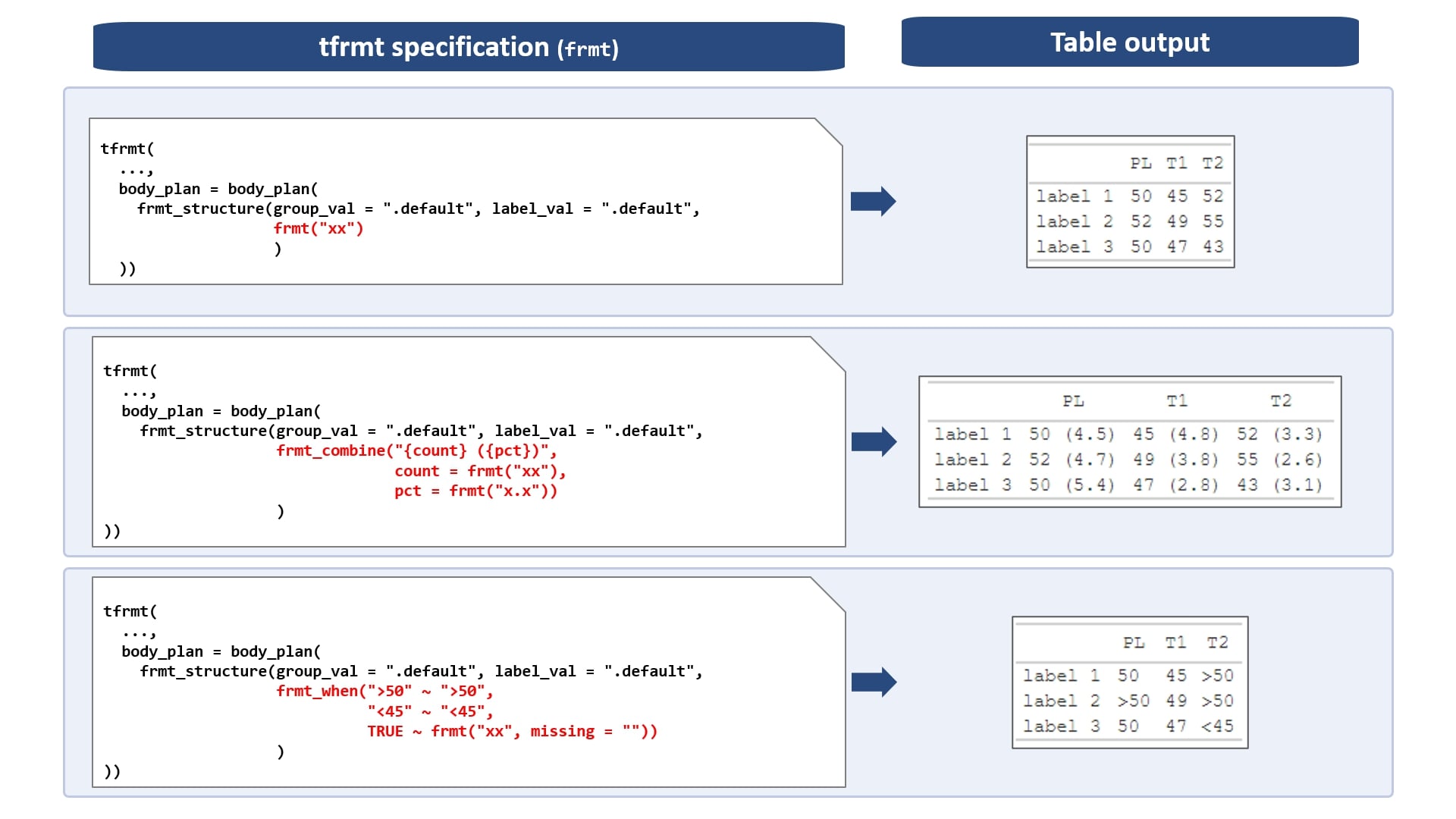 Example comparing fmt, frmt_combine, and frmt_when