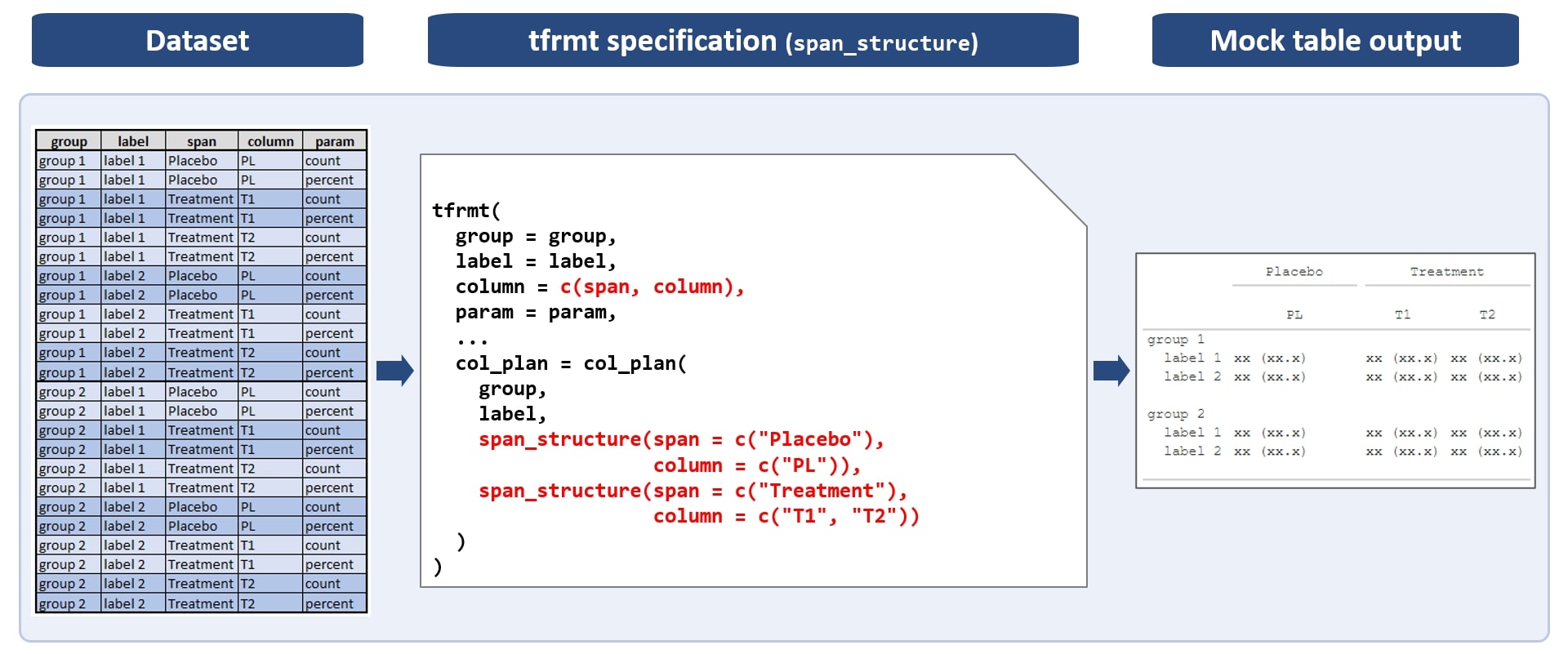 Example of a dataset being turned into a table with spanning columns