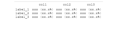 Simple 3 by 3 table without values