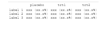 Simple 3 by 3 table without values, but with column names