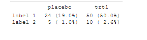 2 by 2 table with labels down the side and placebo and trt1 across the top